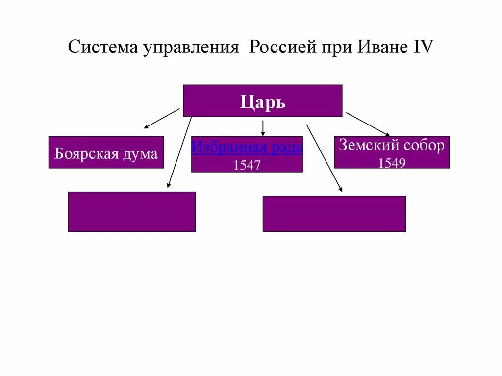 Система управления при иване 4. Приказная реформа ивана 4. управление россией при иване 4. система управления руси при иване 4.