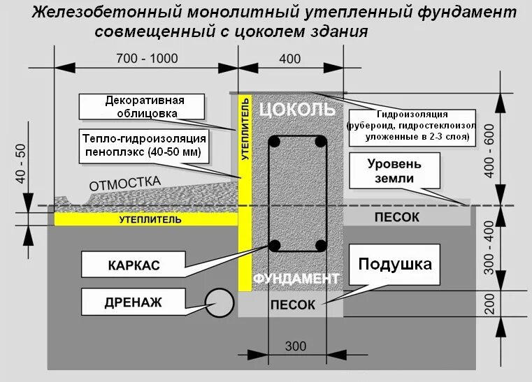 Облицовка ленточного фундамента. Элементы цоколя. Узел фундаментной плиты и стены. Схема ленточного фундамента с подвалом. Ленточный фундамент для дома высота.