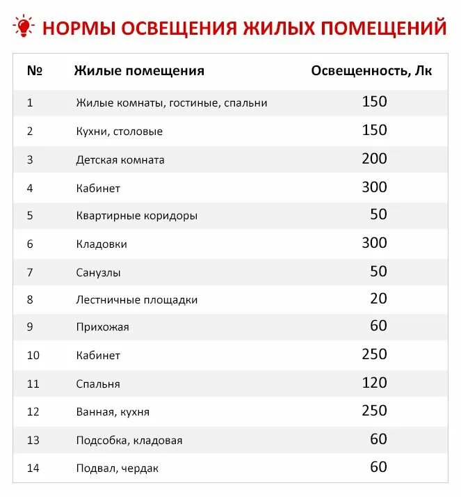 Нормы освещения в жилых. Норма освещенности жилого помещения в люксах. норма светового потока для жилых помещений. нормы освещения для жилой комнаты. нормы освещённости помещений в люменах.