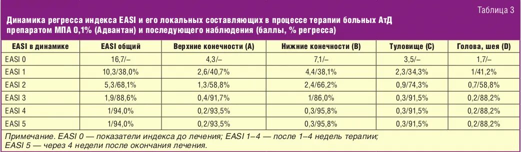 Регресс это в медицине. Индекс easy при атопическом дерматите. Шкала Scorad при атопическом дерматите. Шкала скоре атопический дерматит. Положительная динамика при онкологии.