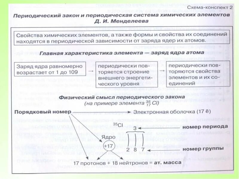 Периодический закон и периодическая система элементов. Периодическая система элементов Менделеева конспект. Периодический закон конспект. Периодический закон химических элементов таблица.