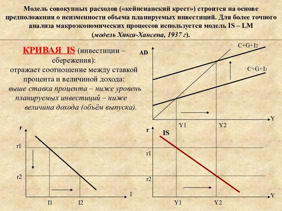 Модель совокупных расходов и доходов кейнсианский крест. Крест Кейнса (модель доходы – расходы). Кейнсианский крест макроэкономика. Модель доходы расходы кейнсианский крест.