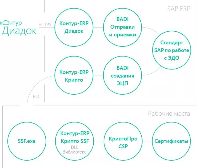 Электронный документооборот sap. Менеджер ключей загрузка сертификатов. Диадок криптопро. Диадок криптопро. Эдо диадок.