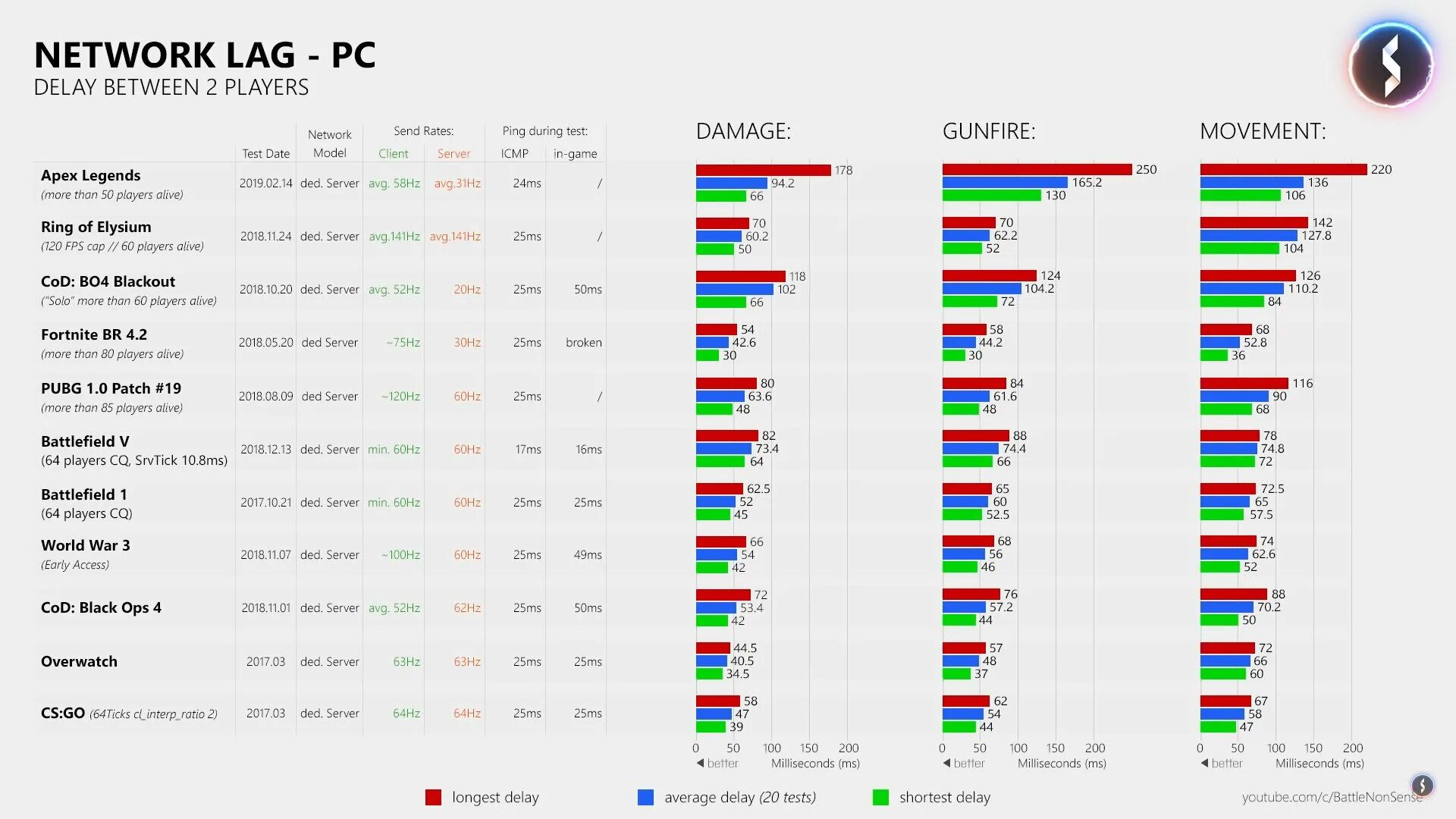 Apex servers. Сервера Apex. Apex Legends урон оружия таблица. ТИКРЕЙТ В играх таблица. ТИКРЕЙТ В Арех.