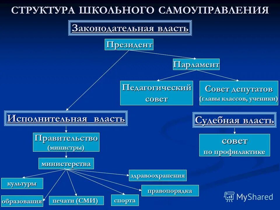 Организация самоуправления в школе. Структура школьного самоуправления. Структура ученического самоуправления. Структура школьного парламента. Структура ученического самоуправления в школе.