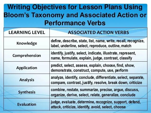 Bloom taxonomy Action verbs. Objectives for Lesson Plan. How to write the objectives of the Lesson. How to write Learning objectives.