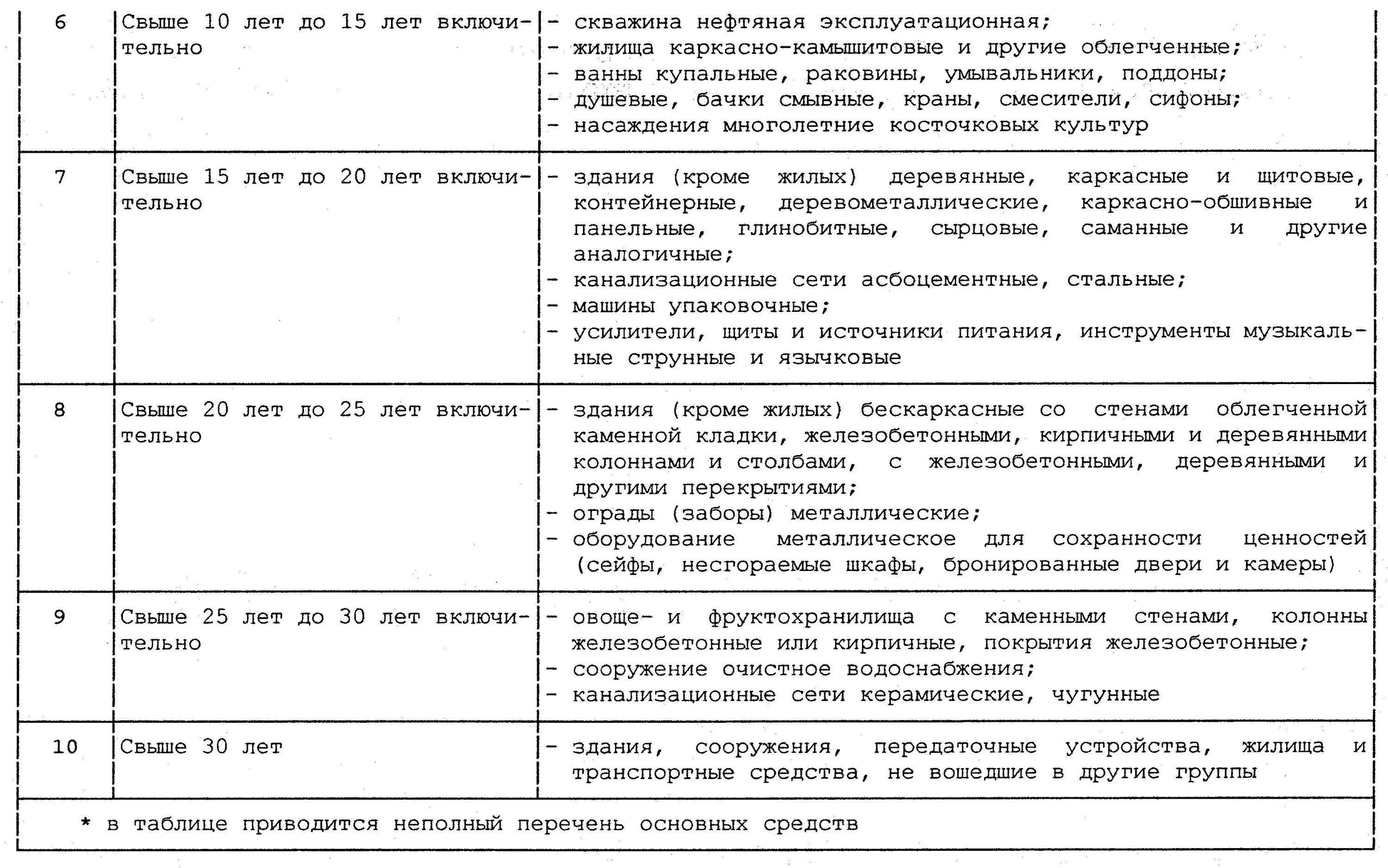 Определить группу основного средства. Классификатор основных средств по амортизационным группам. Группы амортизации основных средств. Группы основных средств таблица. Классификатор амортизационных групп основных средств.