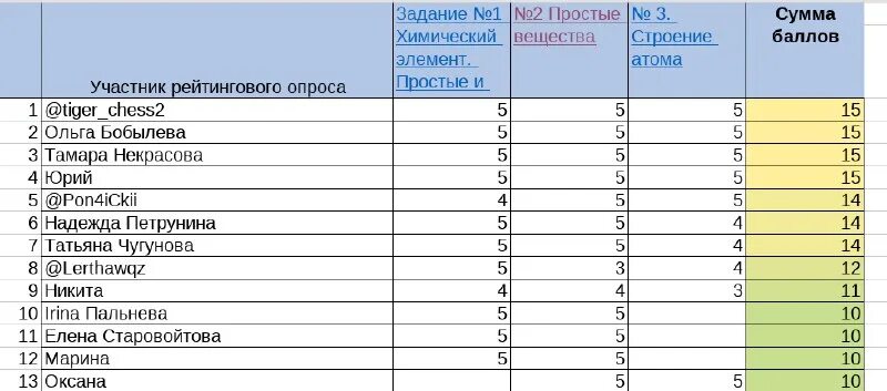 Шкала перевода баллов огэ 2022. Средняя оценка огэ. Оценка огэ по химии 2024. Огэ химия оценки. Оценки за огэ по химии.