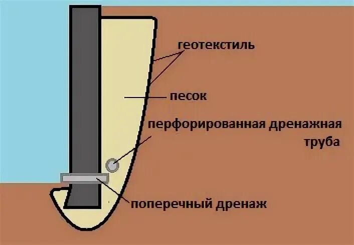 Стена дренаж. Поперечный дренаж подпорных стен. Дренаж подпорных стен схема. Дренаж подпорных стенок из бетона схема. Подпорная стена дренаж фундамент.