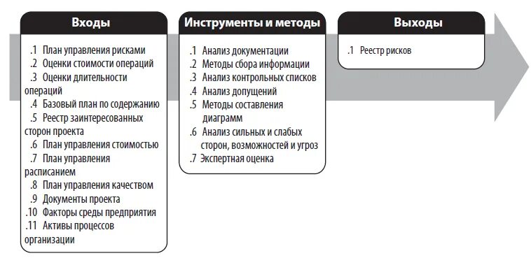 Анализ входов выходов. Методы оценки рисков галстук бабочка. Анализ входов и выходов. Диаграмма рисков проекта. Анализ рисков методом галстук бабочка.