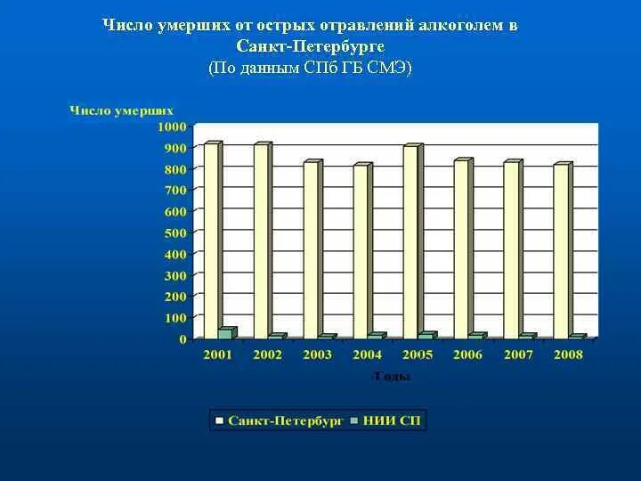 Статистика отравлений алкоголем в России. Количество смертей от алкогольного отравления в России по годам. Сколько отравлений в год статистика. Количество погибших от алкоголизма.