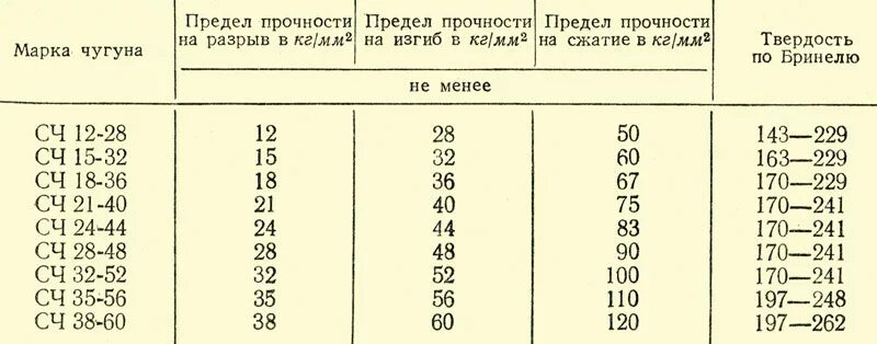 Предел прочности чугуна при изгибе. Сч10 прочность. Предел текучести чугуна сч20. 180 сч. Вч60-2 предел прочности чугуна.