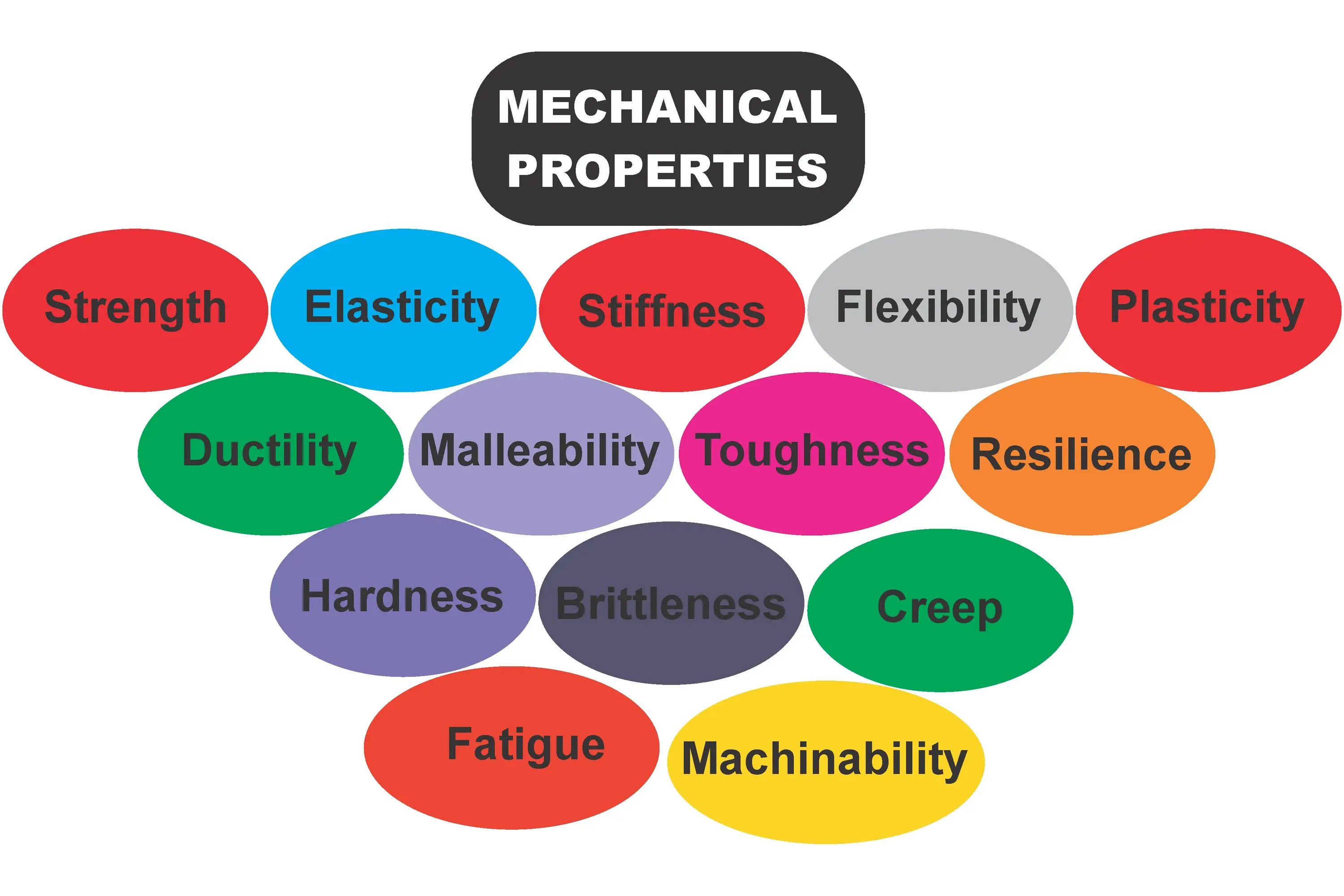 Main material. Mechanical properties of materials. Properties of materials. Texta : « Mechanical properties of materials. Mechanical properties of materials presentation.