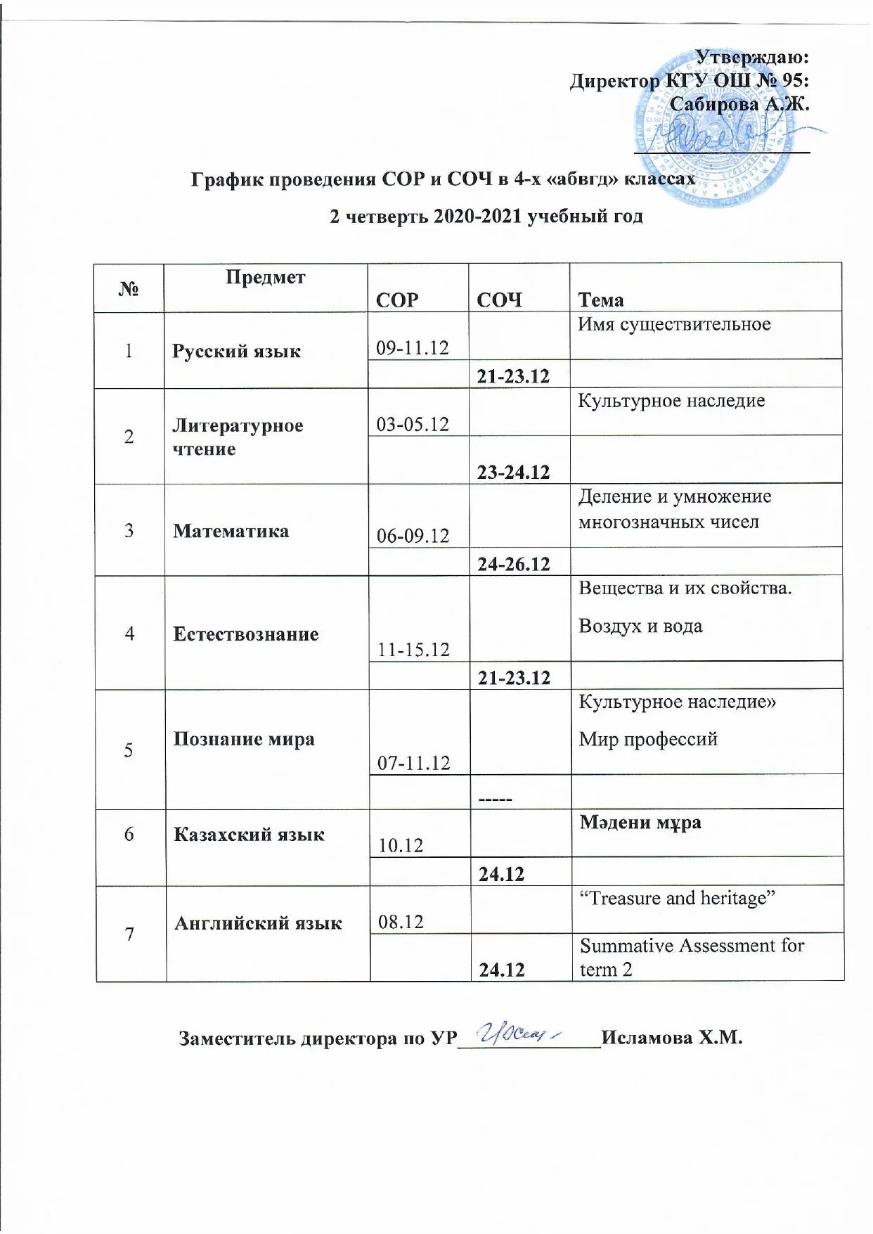 График проведения сор и соч. График сор и соч 2020-2021. График сор и соч 2022-2023. График проведения сор и соч по русскому языку и литературе. Анализ сор соч 2 класс