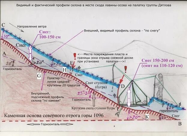 Коэффициент рельефа местности. Нивелирование трассы геодезия пример. Профиль трассы магистрального нефтепровода. Профиль склона. Профиль склона.