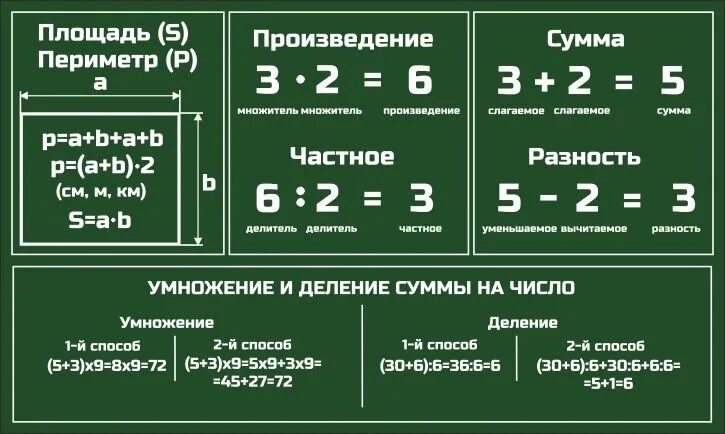 Сумма произведений. Сумма разность. Таблица сумма разность.