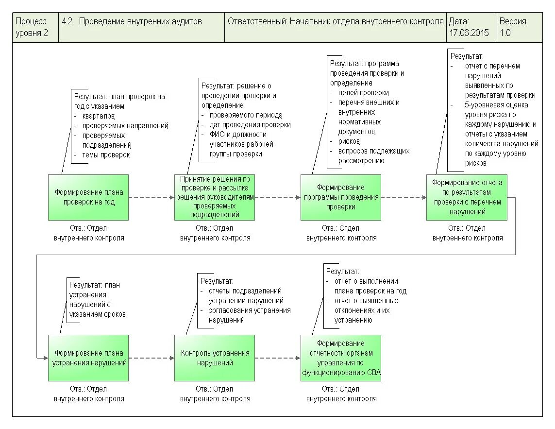 Процесс их выполнения а также. Аудита бизнес-процессов схема. Внутренний аудит бизнес-процессов. Процесс внутреннего аудита. Процесс аудита схема.