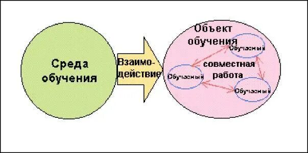 Среда обучения рф. Среда обучения. Среда обучения логотип. Компьютерная среда обучения схема. Виды обучающей среды.