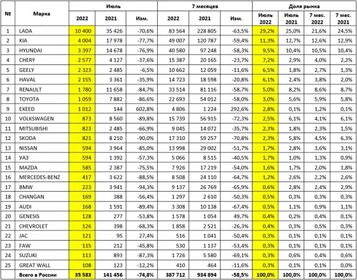 Статистика продаж новых автомобилей в россии в 2022 году. Рейтинг продаж автомобилей. Росстат июль. Волатильность рынка. Росстат июль.