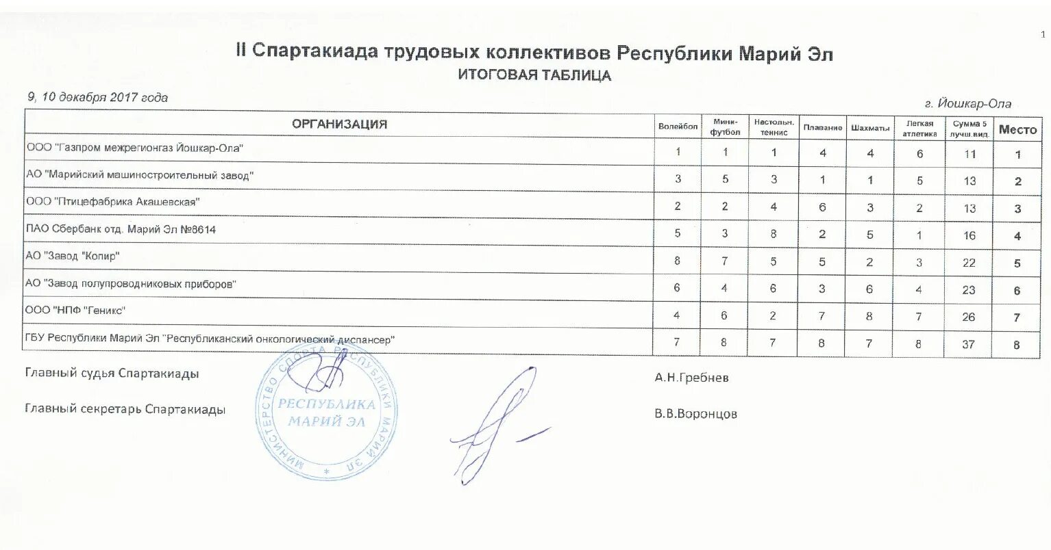 Спартакиада 2024 результаты мужчины. Задачи Спартакиады. Спартакиада трудовых коллективов 2020. Карта проведения Спартакиады. Таблица подсчета Спартакиады коллективов.