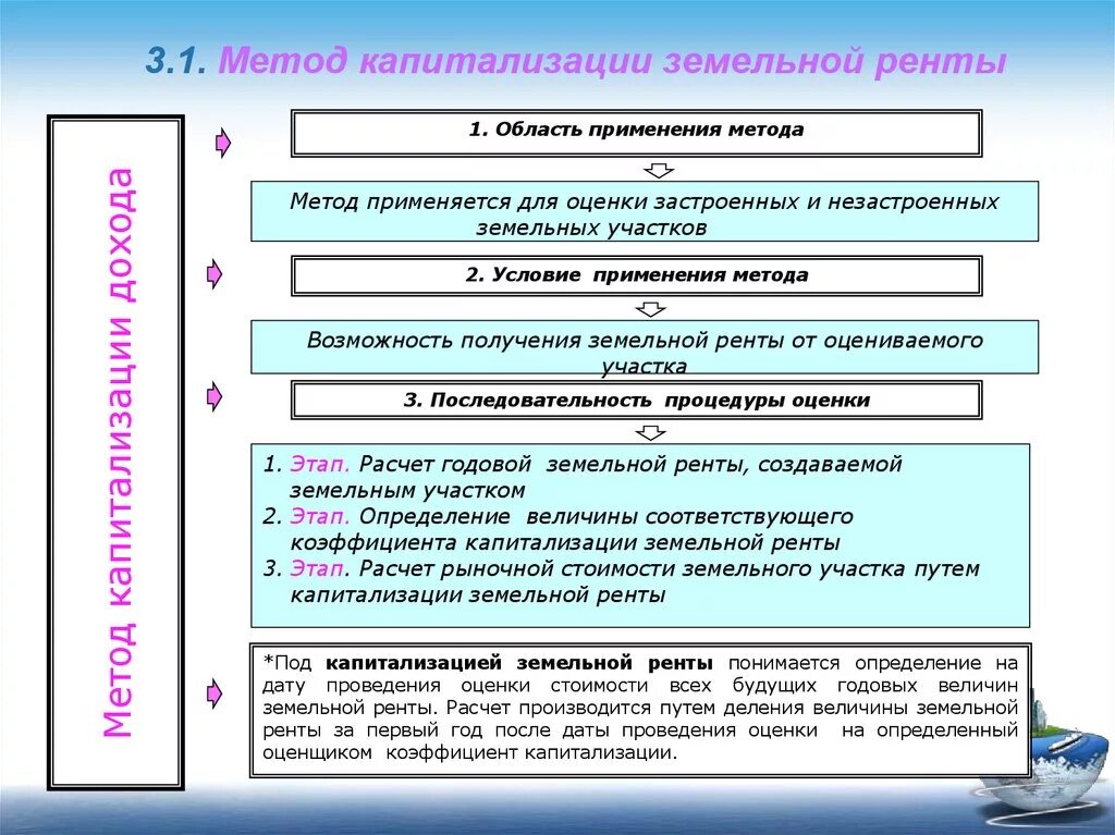 Метод капитализации метод подхода. Стоимости земельного участка методом капитализации земельный ренты.. метод капитализации земельной ренты и оценке недвижимости. метод капитализации земельной ренты к оценке земельного участка. капитализация земельной ренты используется для оценки.