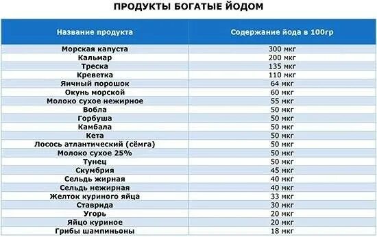 Йод в продуктах содержится больше всего. Таблица продуктов с высоким содержанием йода. продукты содержащие йод в большом количестве. фрукты с высоким содержанием йода таблица. йод в каких продуктах содержится в большом количестве таблица.