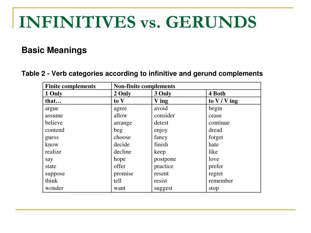 Choose gerund or infinitive. Gerund and Infinitive таблица. Infinitive vs Gerund таблица. Gerund Infinitive bare Infinitive таблица. Герундий Infinitive.