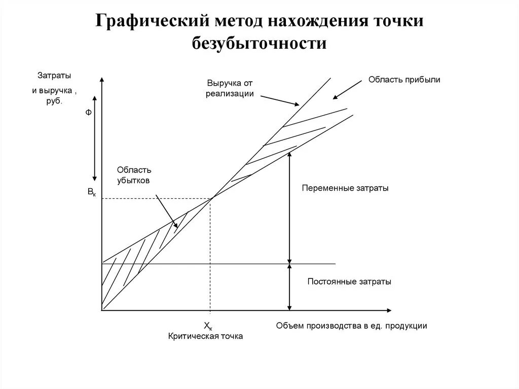 Расчет точки безубыточности графическим способом. Графический метод вычисления точки безубыточности. Графический метод определения точки безубыточности. Графический метод анализа безубыточности. Аналитический и графический способ