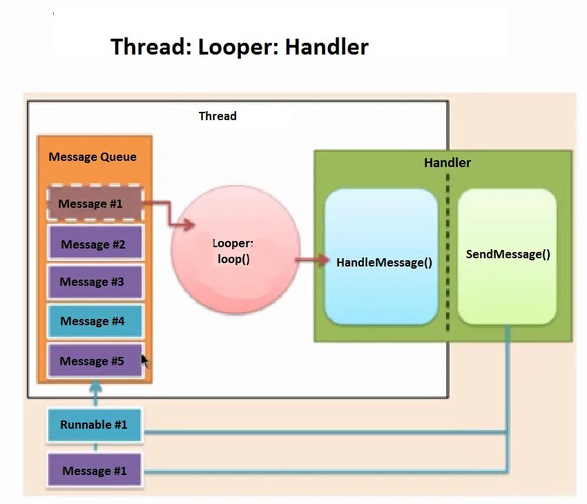 Android Looper. Handler Looper Android. Handler программа. Message Handler.