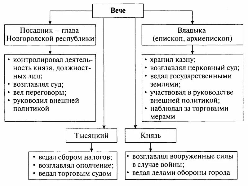 Вече посадник тысяцкий владыка князь. Функции посадника тысяцкого владыки князя в Новгородской Республике. Схема государственного управления Новгородской Республики. Политическая система Новгородской Республики. Посадник ведал