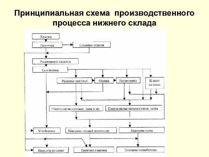 Определение и состав производственного процесса: найдено 88 изображений