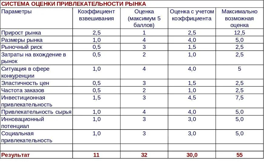 Оценка привлекательности рынка. Оценка привлекательности сегментов рынка. Оценка привлекательности отрасли таблица. Критерии привлекательности рынка.