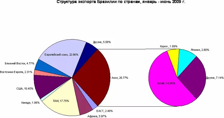 Отрасли специализации промышленности аргентины. Структура экономики Бразилии. Диаграмма хозяйства Бразилии. Структура хозяйства Бразилии. Экономика Бразилии диаграмма.