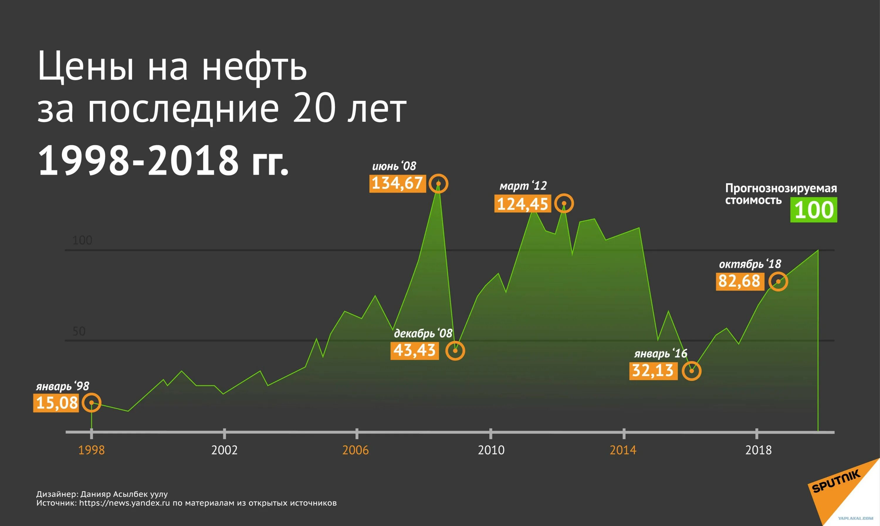 105 долларов в рублях. График стоимости нефти за 20 лет. Динамика стоимости нефти за 20 лет график. Динамика стоимости нефти 1990-2020. Цена на нефть график по годам.