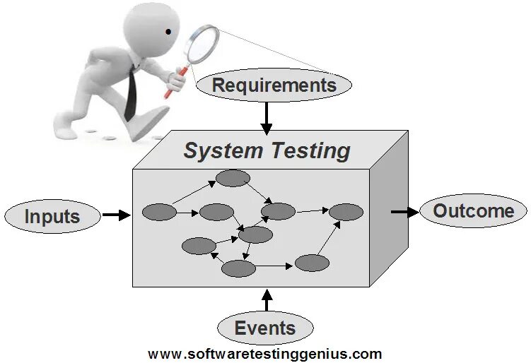 Your system requirements. Системное тестирование. Системные тесты. Системное тестирование по. Системное тестирование пример.