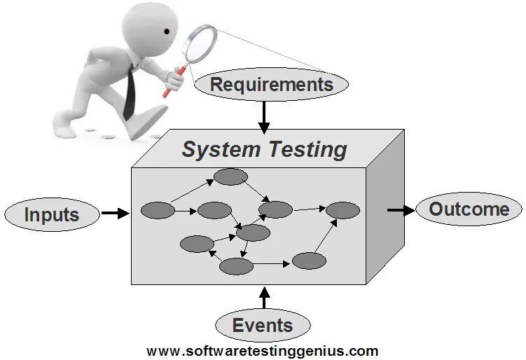 Системное тестирование. Системные тесты. Системное тестирование по. Системное тестирование пример. Your system requirements