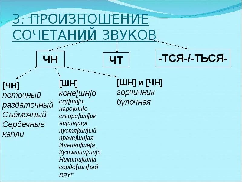 Орфоэпические нормы русского языка ЧН ШН. Произношение ЧН И ШН. Нормы произношения ЧН И ШН. Произношение сочетания ЧН. Сочетание чн произносится