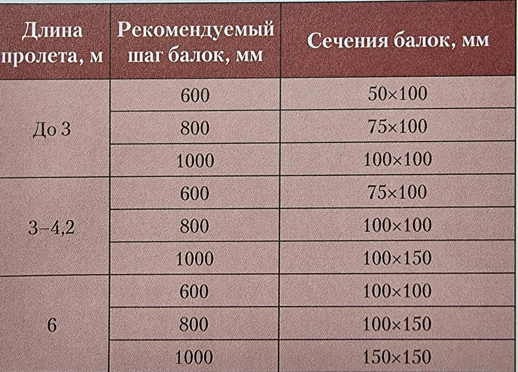 Какую толщину надо. Таблица балок перекрытия из дерева. Сечение 6 метровой лаги для пола. Размер лаг для деревянного пола. Диаметр и шаг балок деревянного перекрытия.