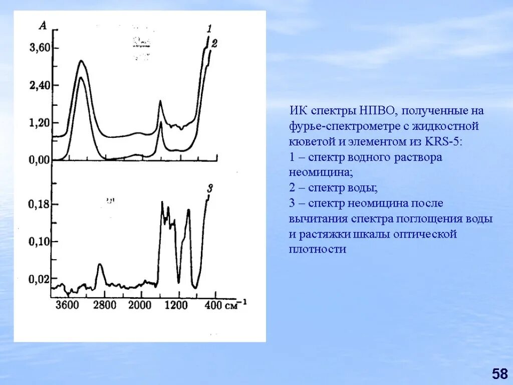 НПВО ИК спектроскопия. Нарушенное полное внутреннее отражение ИК спектроскопия. Спектр поглощения в ИК-Фурье-спектрометр. ИК спектр поглощения воды.