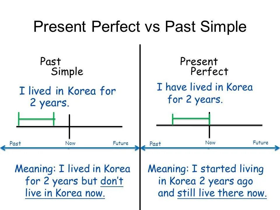 This в past simple present perfect. Сравнение past simple и present perfect. Present perfect simple and past perfect simple. Отличие past simple от present perfect. Past simple or present perfect разница.