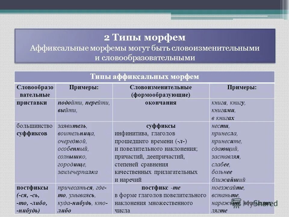 Словообразовательные морфемы приставка. Типы аффиксальных морфем. Словообразовательные морфемы. Словообразовательные и словоизменительные морфемы. Словообразующие морфемы примеры.