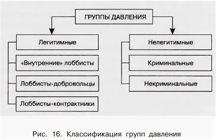 5 группы давления. Группы давления. Классификация групп давления. Группы давления признаки. Группы давления (лоббирование)..