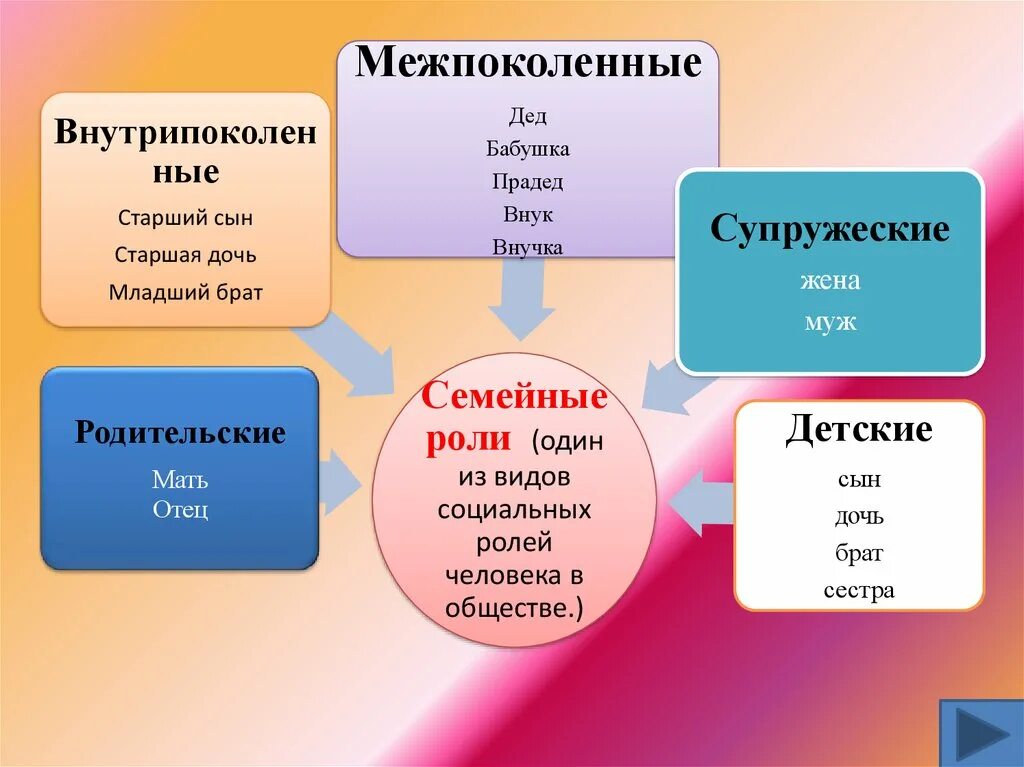 Малая социальная группа семьи семьи фото. Понятие семейных отношений. Семья ячейка общества. Роль семьи в современном обществе. Социальные связи семьи это.