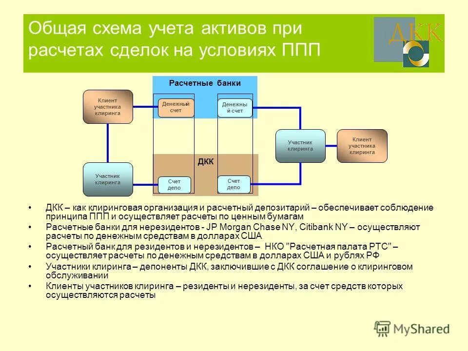 Расчеты по сделкам ценных бумаг