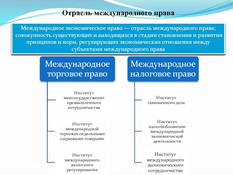 Отрасли и институты международного