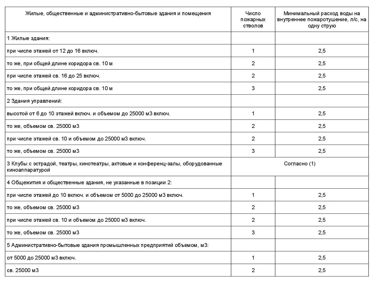 Расход воды пожарных стволов. СП внутреннее пожаротушение СП 10.13130.2020. СП таблица внутреннее пожаротушение. Таблица расхода воды пожарных кранов.