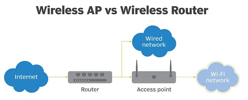 Access point vs Router. Router access point Modem. Wireless access point. Wi-Fi точки доступа (Wireless access points. Wireless access