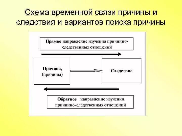 Причины и следствия изменения ледовитости. Взаимосвязь причины и следствия. Причина и следствие. Причина и следствие схема. Понятие "причина-следствие".