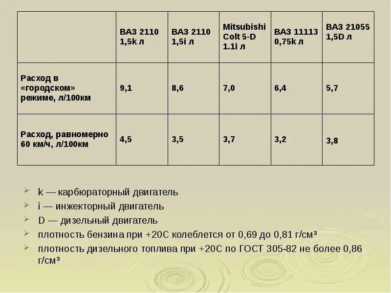 Сколько в 1 тонне литров дизельного топлива. Сколько в 1 тонне литров дизельного топлива. Сколько литров дизельного топлива в 1 тонне калькулятор. Сколько в 1 тонне литров дизельного топлива. Коэффициент плотности бензина аи-92.
