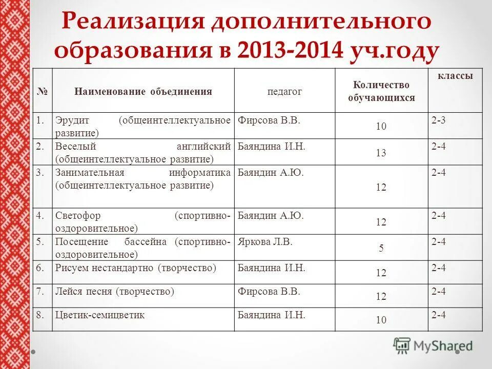 Планы реализации дополнительного образования. Планы реализации дополнительного образования